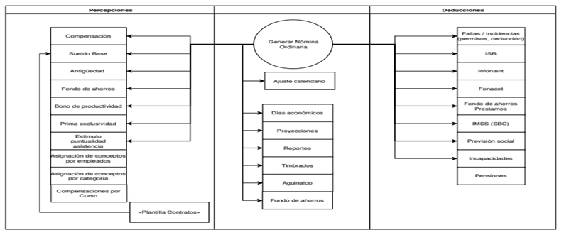 Diagrama de arquitectura del sistema de gestión de nómina.