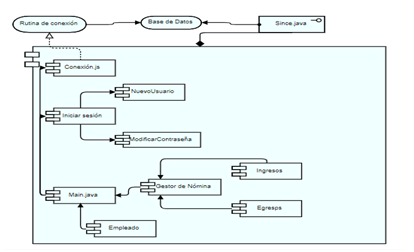 Diagrama de componentes del sistema de Nóminas.
