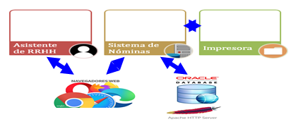 Diagrama de despliegue del sistema de Nóminas.