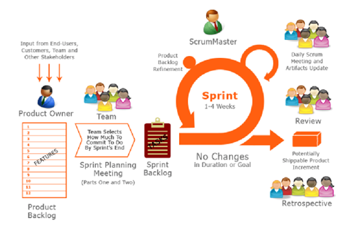 Proceso Scrum [9].
