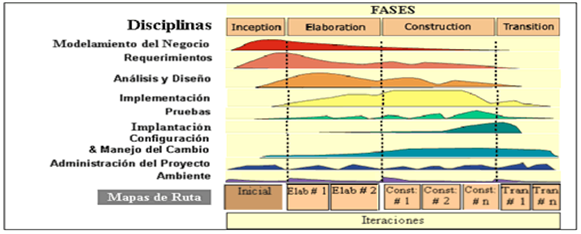 Proceso RUP [10].
