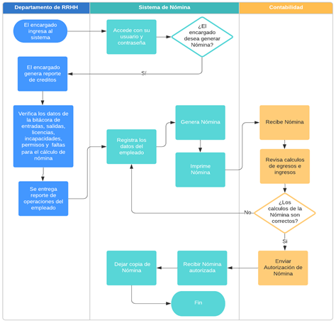 Proceso general de elaboración de nómina (Recursos Humanos Universidad Chetumaleña).