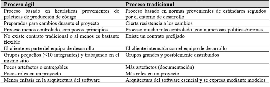 Diferencias entre procesos ágiles y tradicionales [5].
