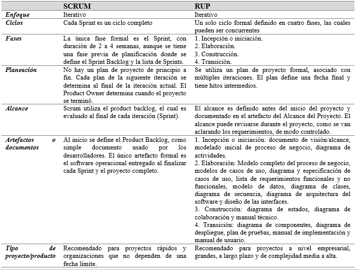 Entre Scrum y RUP (Aportación personal con base en [7], [8], [10], [11]).
