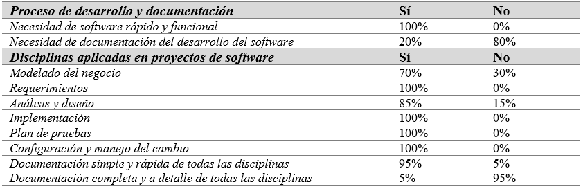 Resultados de encuesta Proceso de Desarrollo y Disciplinas Aplicadas.