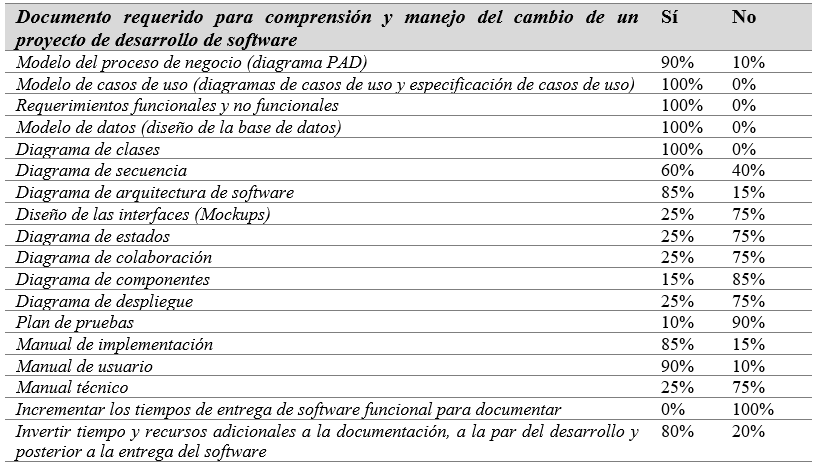 Resultados de encuesta Documentación Mínima del Desarrollo de Software.