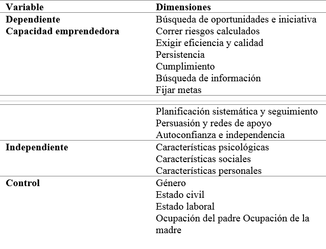 Variables de estudio.