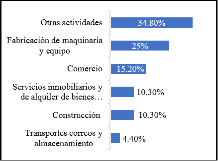 Principales actividades que representan el 1.2% del PIB de Aguascalientes con respecto al total nacional.