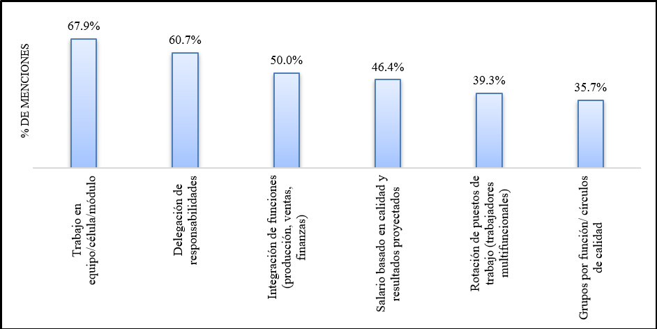 Formas de organización de trabajo