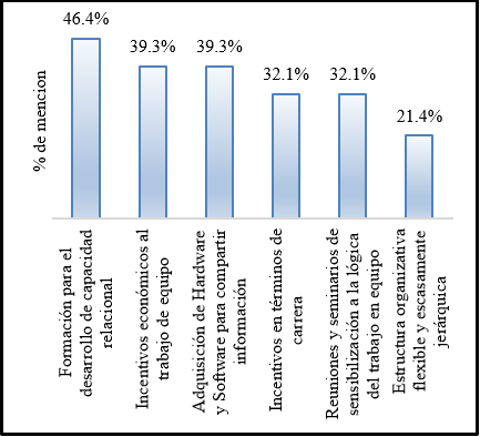 Forma de desarrollo e incentivo al personal