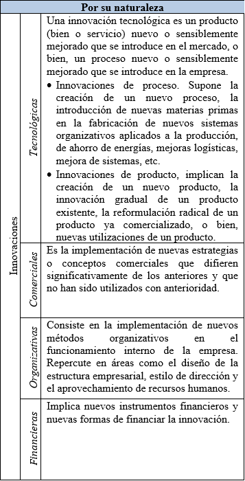 Tipos de innovación.