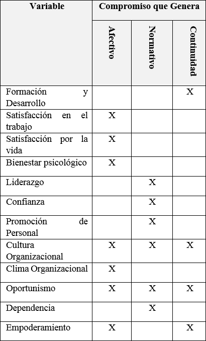 Antecedentes del compromiso y sus tipos.