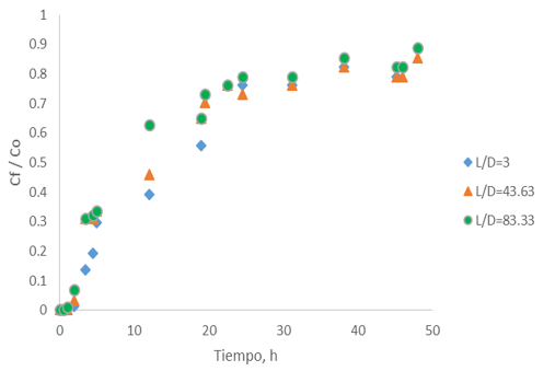Curvas de ruptura para evaluar el efecto de la relación L/D en el proceso de adsorción (caso 1).