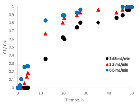 Curvas de ruptura para evaluar el efecto del flujo de alimentación en el proceso de adsorción (caso 2).