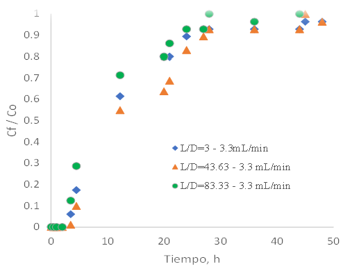 Curvas de ruptura para evaluar el efecto de la relación L/D en el proceso de adsorción (caso 3).