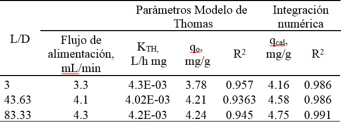 Capacidades de adsorción obtenidas mediante el modelo de Thomas e integración numérica para el caso 1.