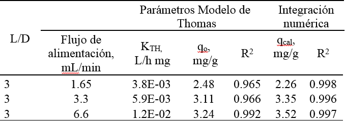 Capacidades de adsorción obtenidas mediante el modelo de Thomas e integración numérica para el caso 2.