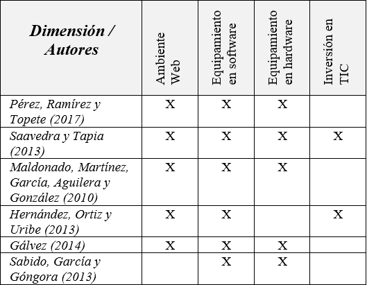Dimensiones para medir el uso de las TIC.