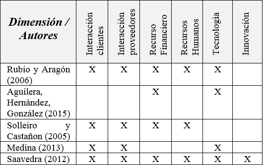 Dimensiones para medir la competitividad en las organizaciones.