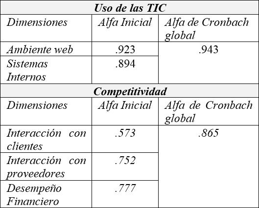 Confiabilidad del instrumento.