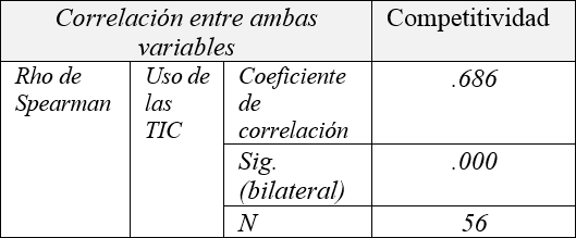 Correlaci�n entre las variables uso de las TIC y competitividad