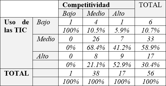 Tabla de contingencia del uso de las TIC y la competitividad