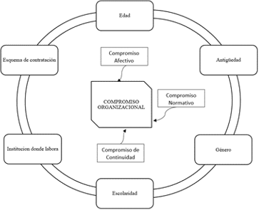Modelo explicativo del compromiso organizacional.
