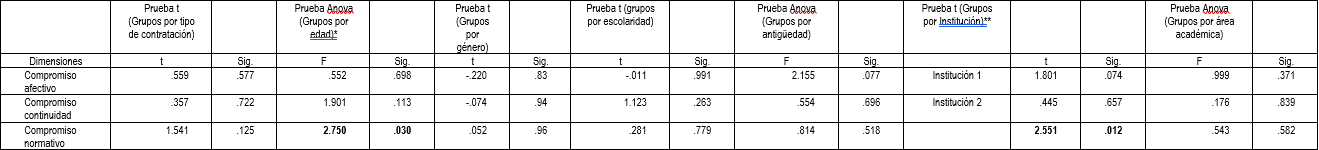Pruebas Anova