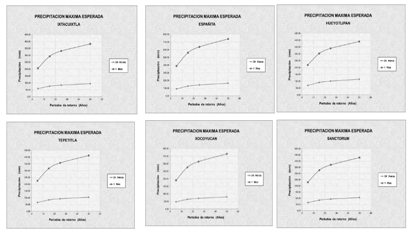 Precipitaciones máximas esperadas para 24 horas como 1 mes durante el periodo de 1992-2055 para diferentes períodos de retorno de las estaciones meteorológicas de: Ixtacuixtla, Españita, Hueyotlipan, Tepetitla, Xocoyucan y Sanctórum.