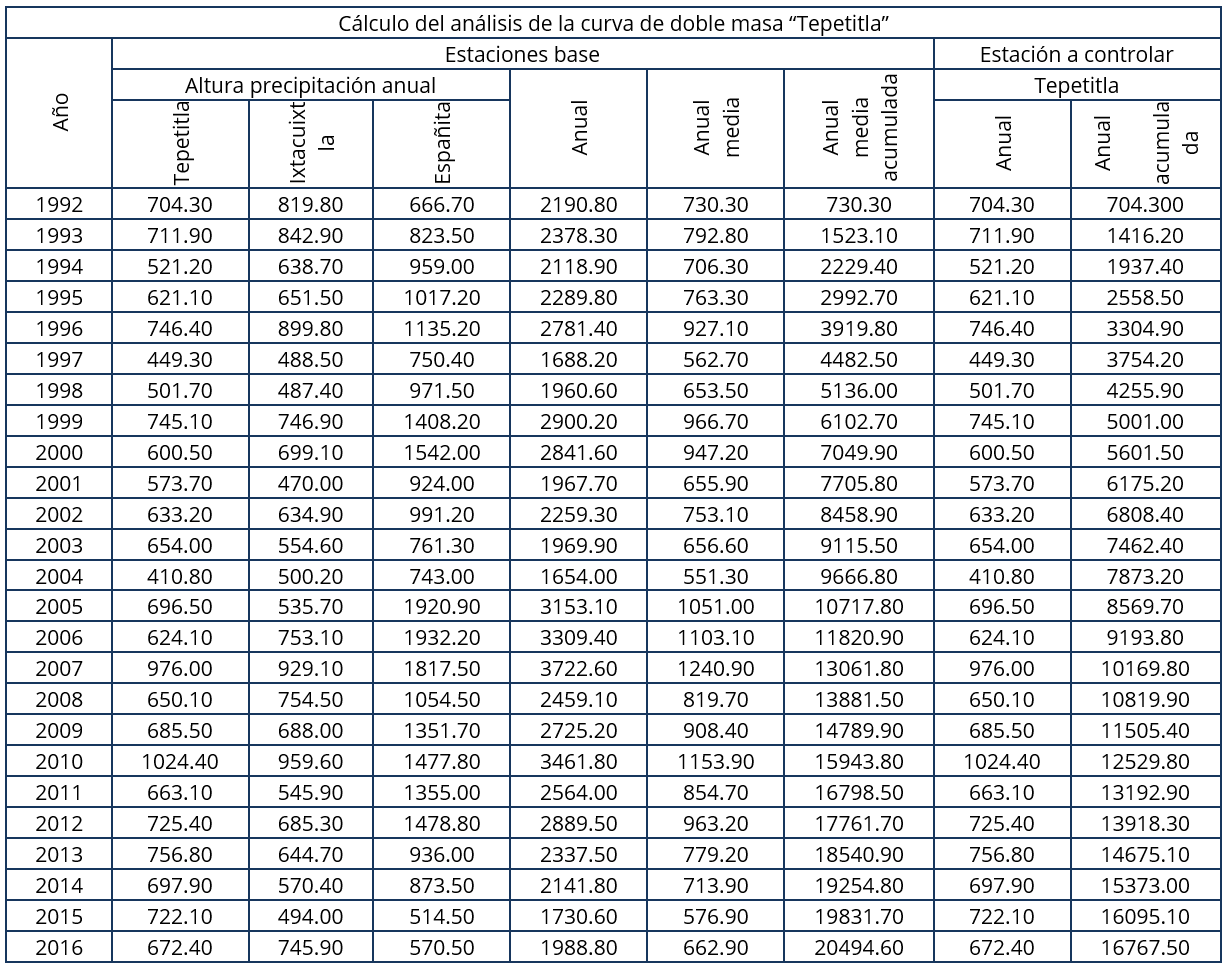 Registro pluviométrico completo de las estaciones meteorológicas existentes en la subcuenca del río Ajejela, Tlaxcala