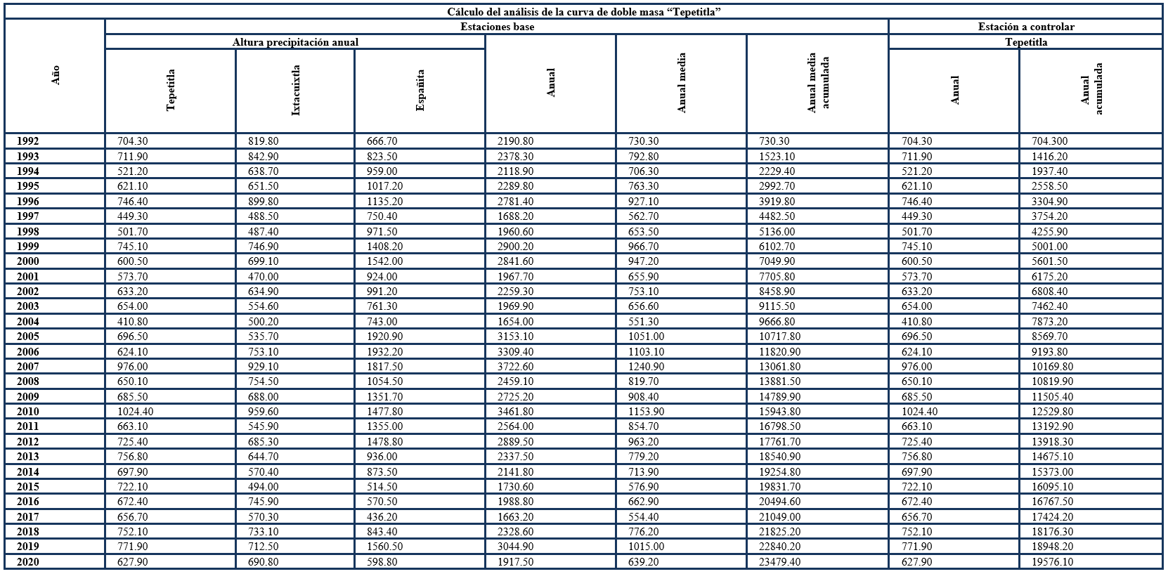 Cálculo del análisis de la curva de doble masa, de las estaciones Tepetitla, Ixtacuixtla y Españita, utilizando como estación de control a Sanctórum