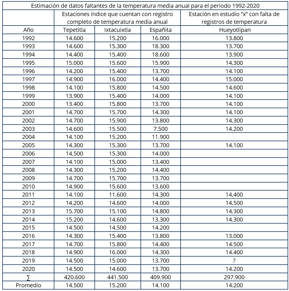 Ordenamiento del cálculo del método de la proporción normal