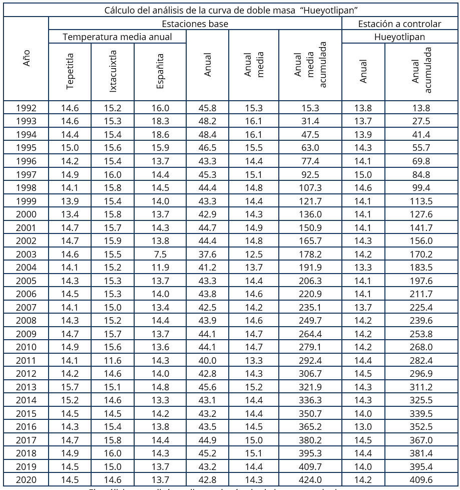 Cálculo del análisis de la curva de doble masa, utilizando los datos de las estaciones termométricas de Tepetitla, Ixtacuixtla y Españita, y como estación de control Hueyotlipan