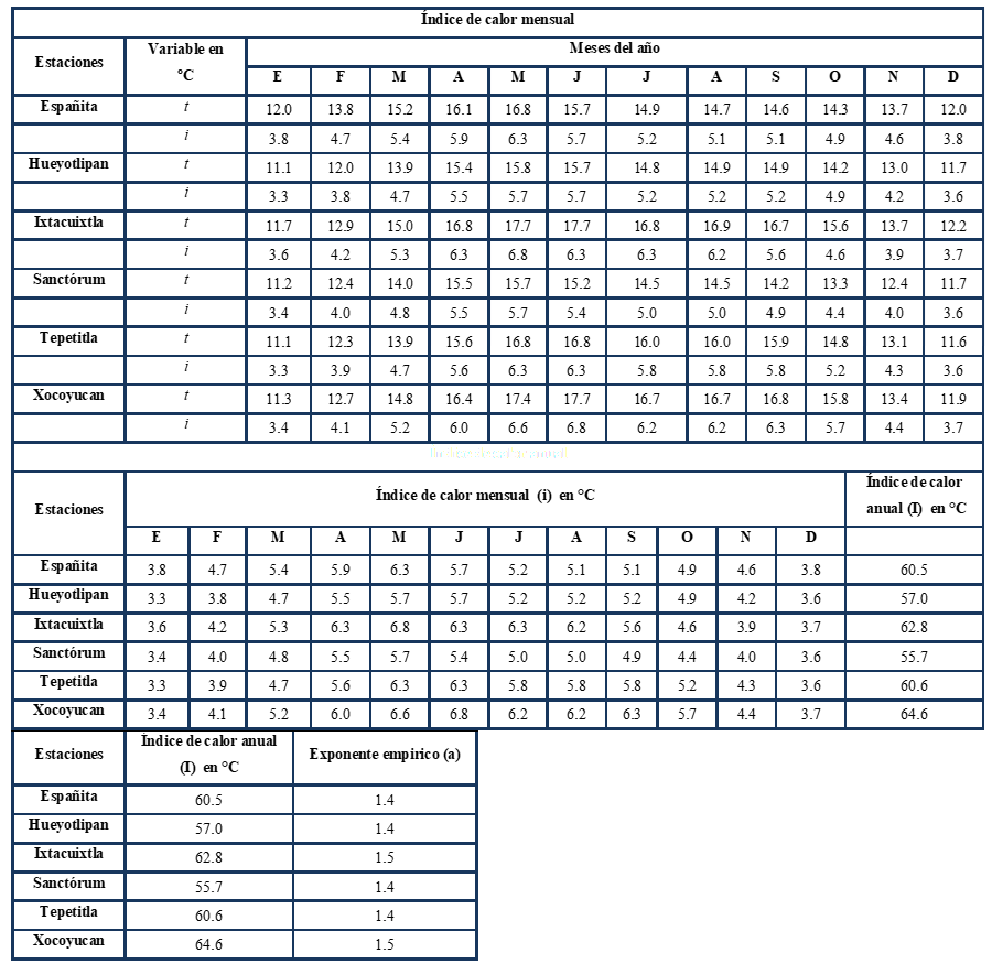 Índice de calor mensual
