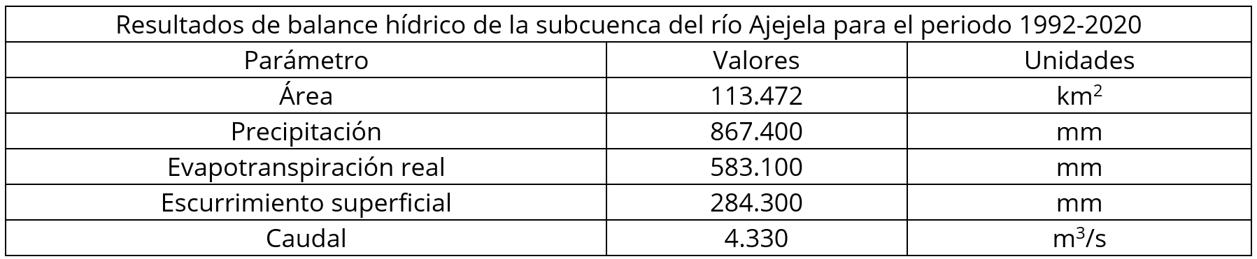Resultado del balance hídrico de la subcuenca del río Ajejela