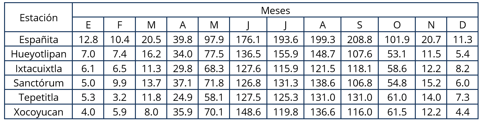 Datos de precipitación de las 6 estaciones meteorológicas existentes en la subcuenca del río Ajejela