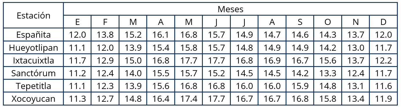 Datos de temperatura media de las 6 estaciones meteorológicas existentes en la subcuenca del río Ajejela