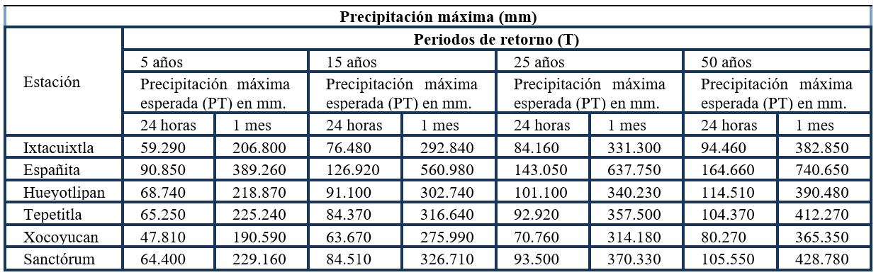 Precipitaciones máximas probables para diferentes periodos de retorno