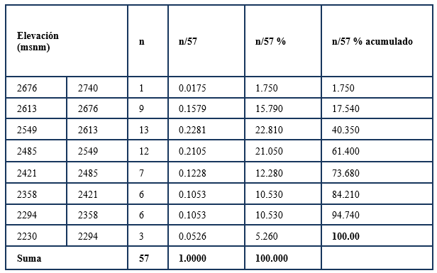 Relaciones área-elevación de la subcuenca del río Ajejela, Tlaxcala