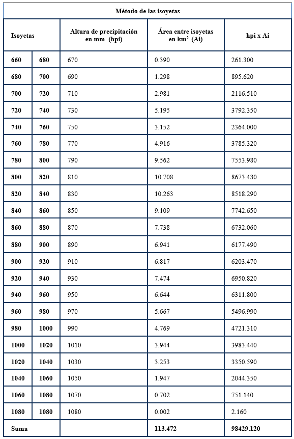 Ordenamiento de cálculo para usar el método de las isoyetas