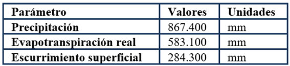 Resultados del balance hídrico de la subcuenca del río Ajejela