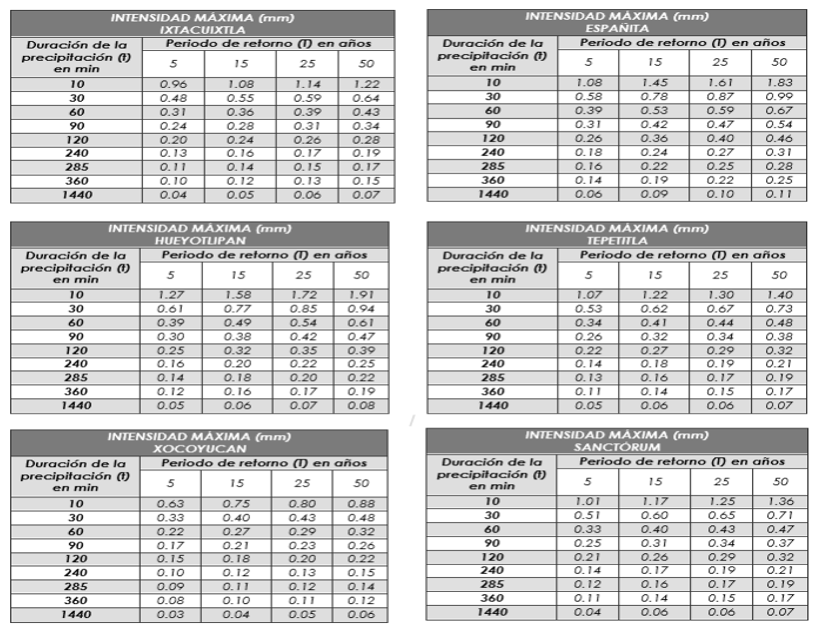 Intensidades máximas probables para diferentes periodos de retorno de los factores característicos k y m, de las estaciones meteorológicas de Ixtacuixtla, Españita, Hueyotlipan, Tepetitla, Xocoyucan y Sanctórum.