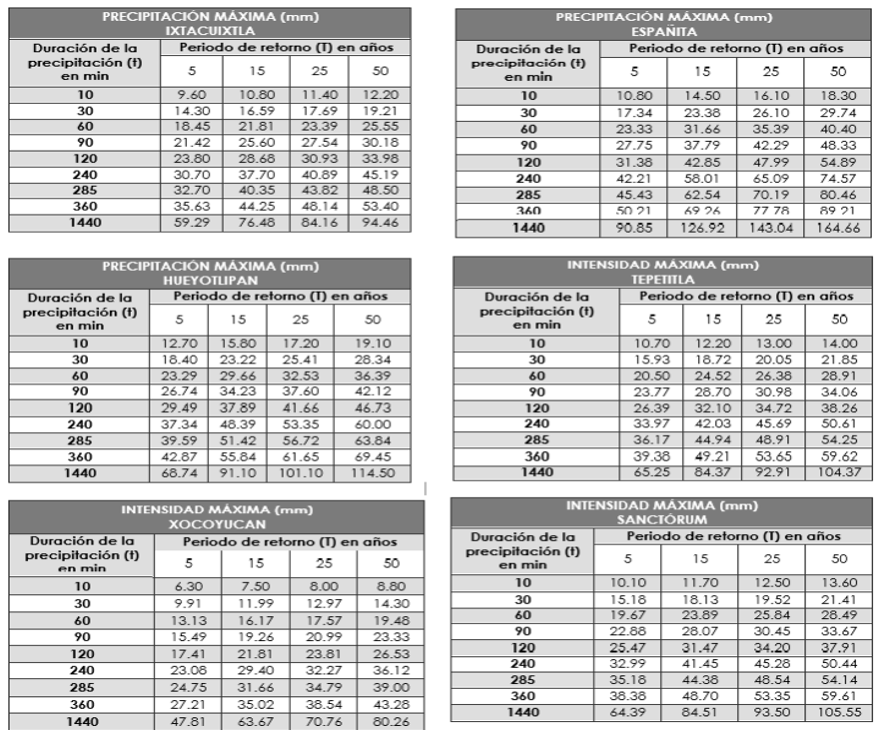 Precipitación máxima para los diferentes periodos de retorno en las estaciones meteorológicas de Ixtacuixtla, Españita, Hueyotlipan, Tepetitla, Xocoyucan y Sanctórum.