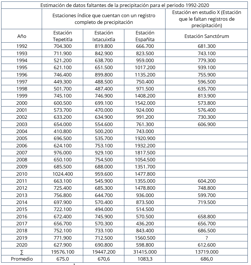 Ordenamiento de los datos para el cálculo del método de la proporción normal