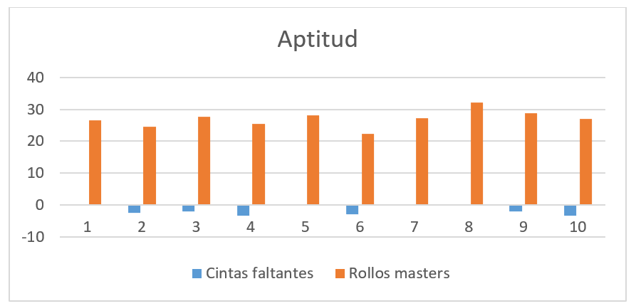 Aptitud de cintas faltantes y rollos masters