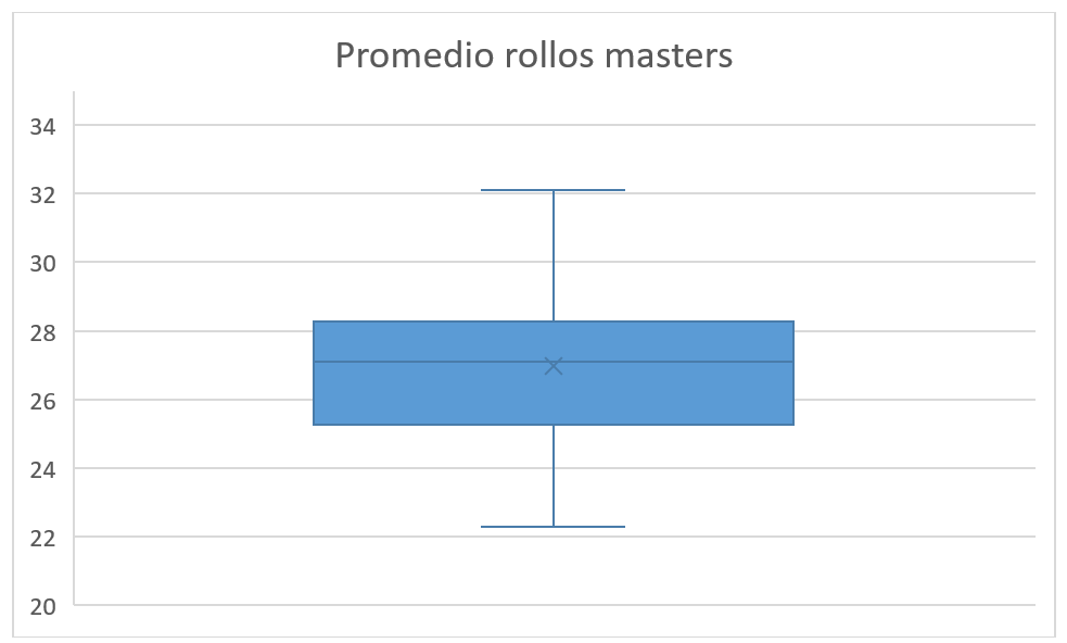 Diagrama de bigotes del promedio de rollos masters cortados
