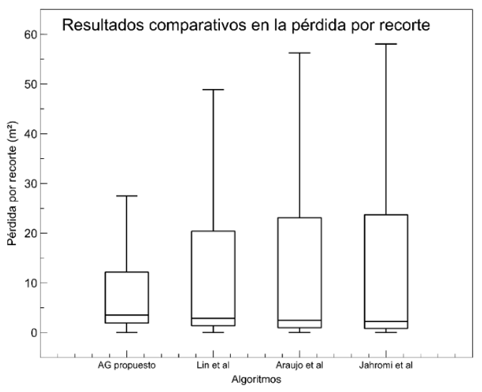 Diagrama de bigotes de la eficiencia de la propuesta en relacin con otros mtodos