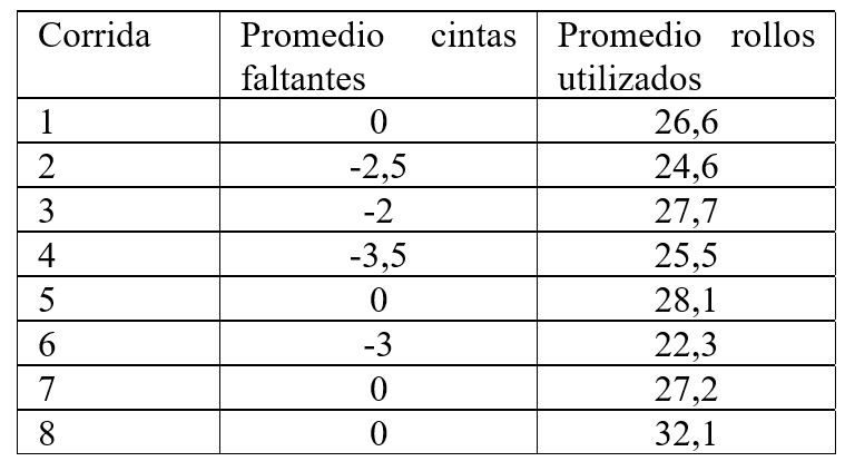 Resultados de promedio cintas faltantes y promedio rollos utilizados