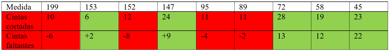 Calculo de rollos faltantes