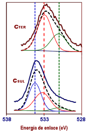 Espectros XPS para las dos muestras de carb�n en la regi�n espec�fica para el ox�geno; O1s.